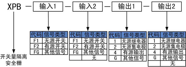 開關(guān)量輸入安全柵的選型